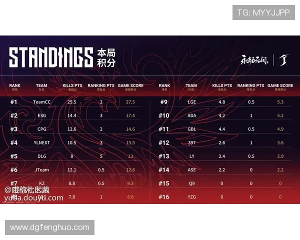全球总决赛积分榜更新FPX凭借60分稳居第一名